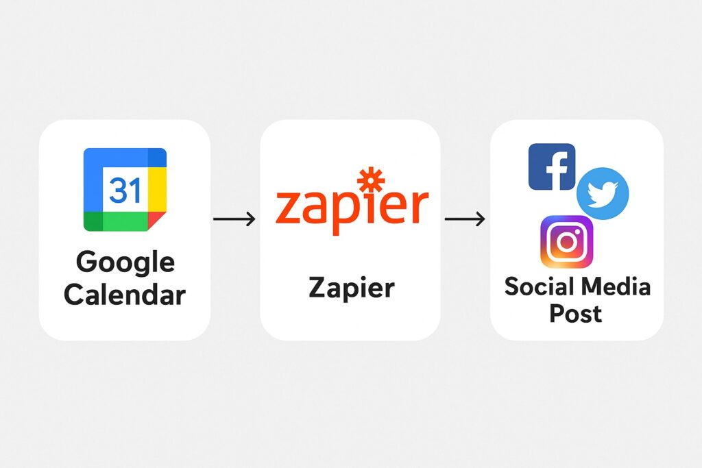 zapier social media automation